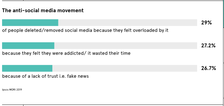 Anti Social Media Movement Statistics People are leaving Social Media is high numbers